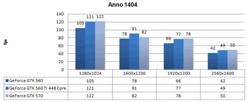 Производительность Gigabyte GeForce GTX 560 Ti 448 Cores WindForce Производительность Gigabyte GeForce GTX 560 Ti 448 Cores WindForce